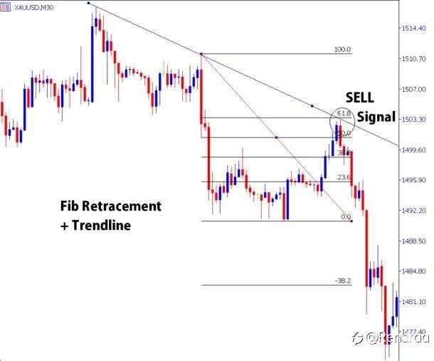 Cara Trading Akurat Dengan Kombinasi Trendline Dan Fibonacci