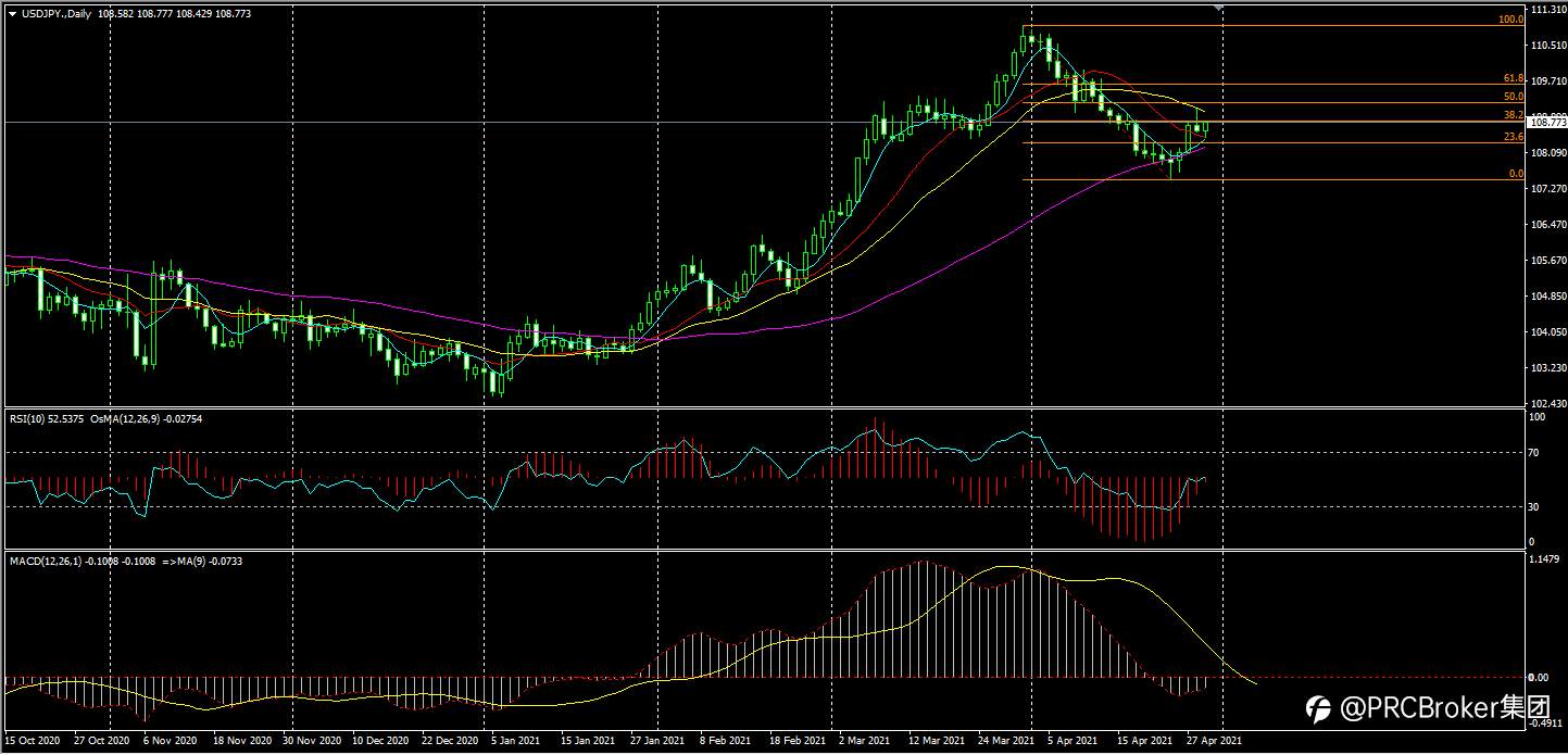 PRCBroker：20210429 今日汇评