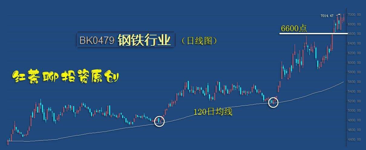 板块风云：两类板块已开启1小时级别的上涨趋势