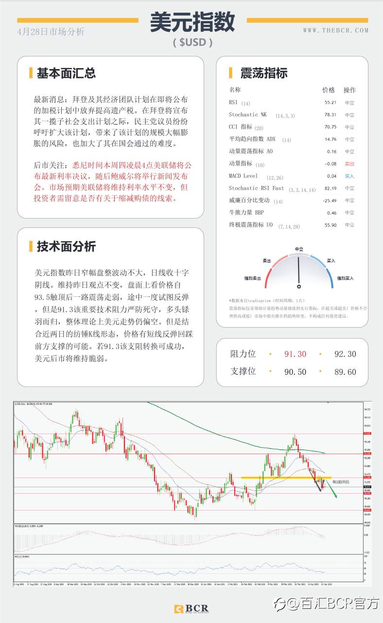 【百汇BCR今日市场分析2021.4.28】美日无视决议稳步上行，FOMC能否暗示缩减