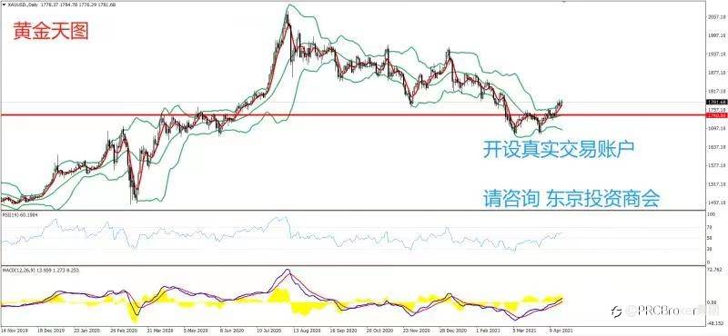 PRCBroker：20210422 今日汇评