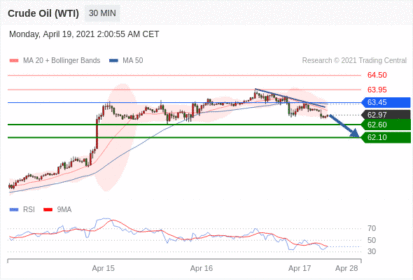 每日分析｜4/19 Trading Central 技术点评