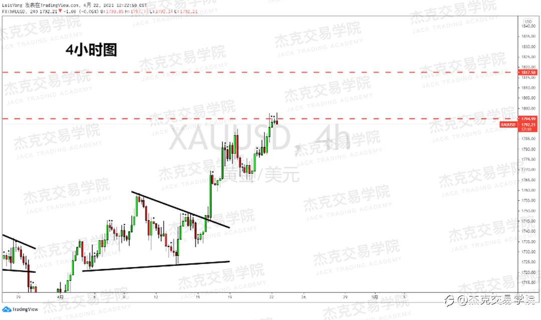 [4月22日策略]黄金/原油/英镑/欧元/美日/澳元/标普/BTC/ETH