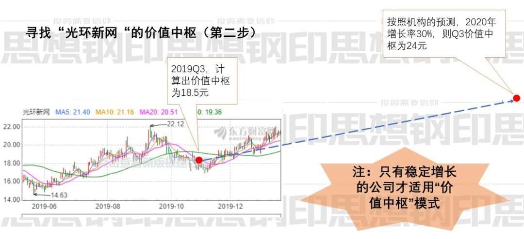 看似简单的经典价值投资方法，实际操作战胜90%的散户