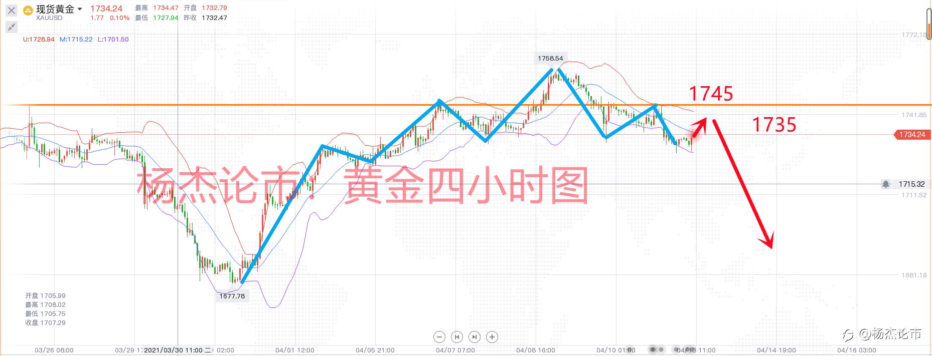 杨杰论市：4.13黄金如期跌破1730，反弹1735附近继续空！