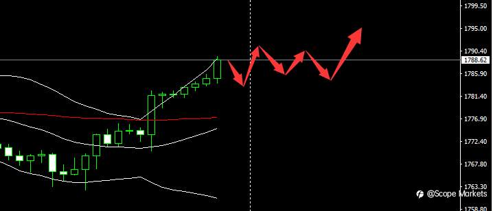 SCOPE MARKETS【市场早评】丨2021.04.29