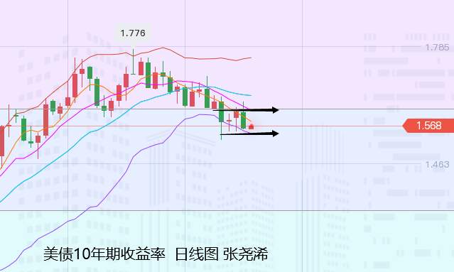 张尧浠：美元美债预现止跌、黄金等待续走冲高再看回落