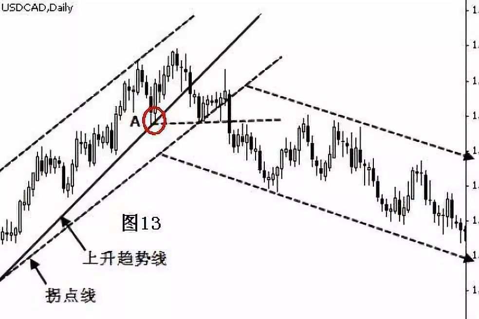 趋势拐点线的画法及要领！