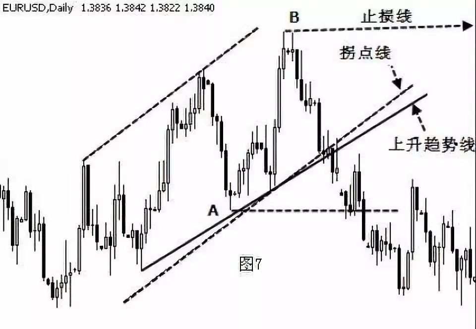 趋势拐点线画法及要领！