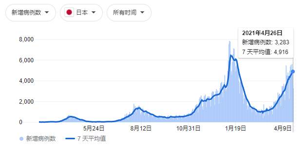 告急！亚洲疫情凶猛，印度确诊死亡创新高，曼谷将封城，日本奥运或停摆？