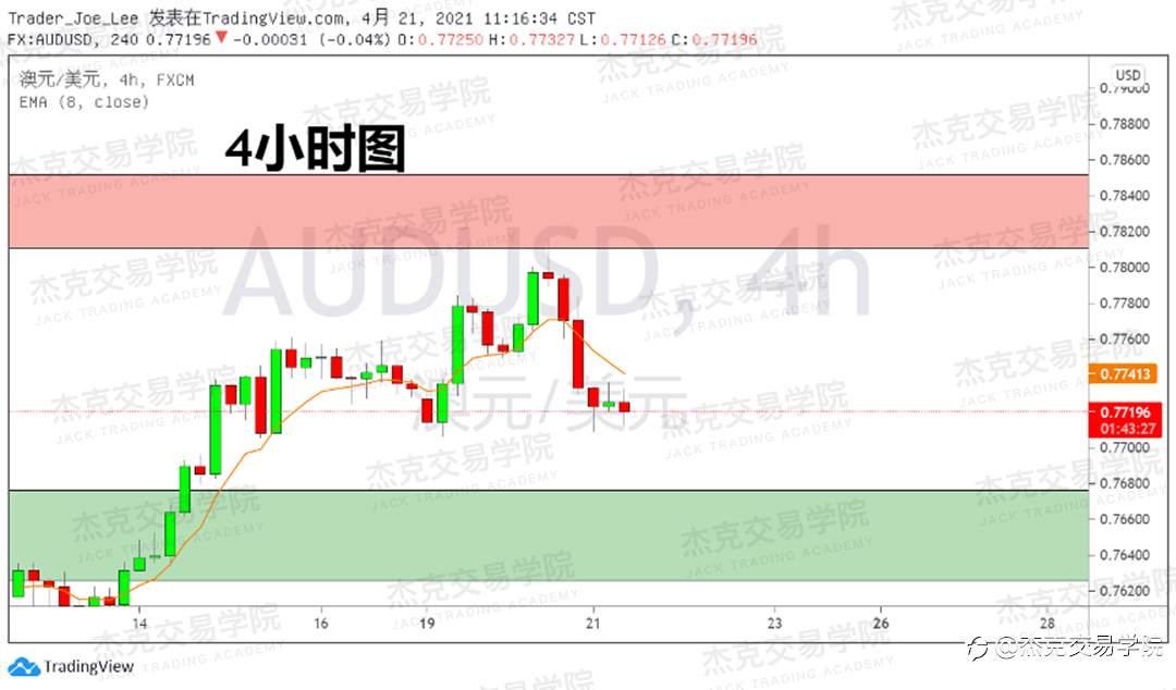 [4月21日策略]黄金/原油/英镑/欧元/美日/澳元/标普/BTC/ETH