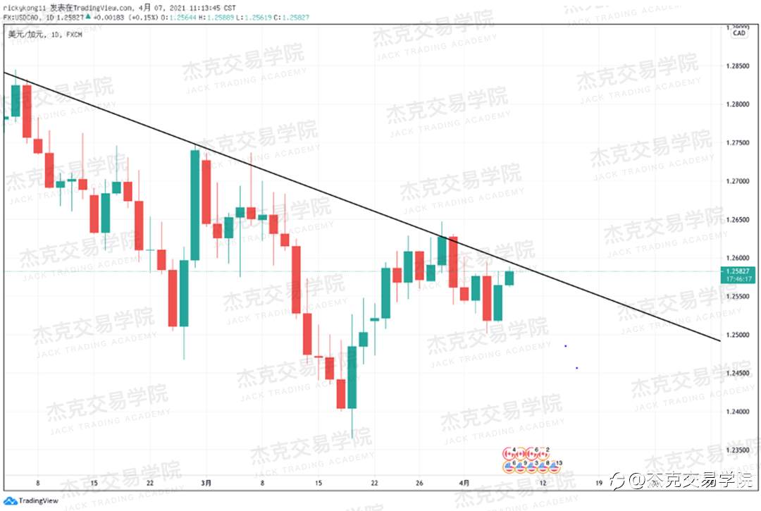 [4月7日策略]黄金/原油/英镑/欧元/美日/澳元/标普/BTC/ETH