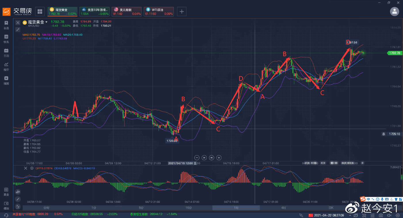 今日黄金是否能突破1800大关，上方压力重重。多头还需努力。