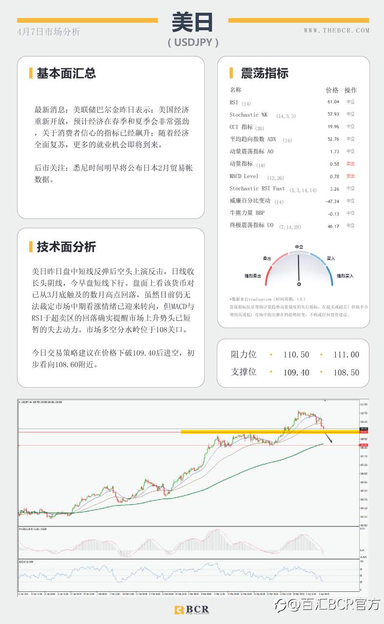 【百汇BCR今日市场分析2021.4.7】汇市复苏流动性回笼，黄金双底呼唤多头回归