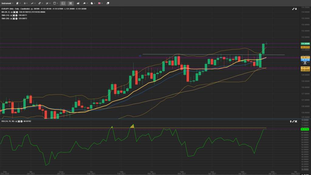 EUR/JPY Keeps Above the 131.00 Mark