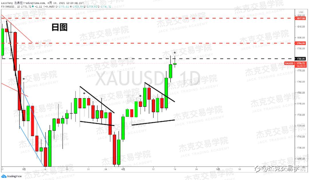 [4月19日策略]黄金/原油/英镑/欧元/美日/澳元/标普/BTC/ETH