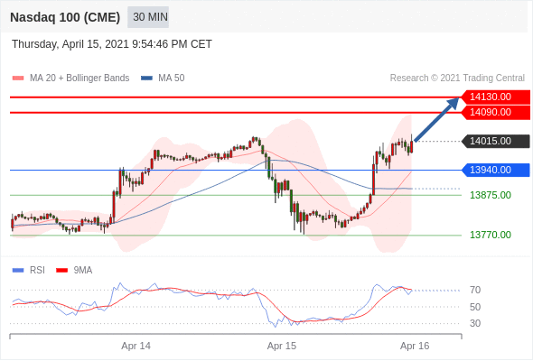 IFSMarkets|4月16日 Trading Central市场简报