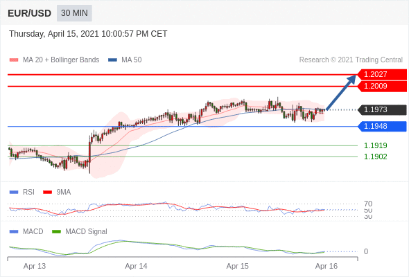 IFSMarkets|4月16日 Trading Central市场简报