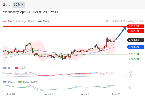 IFSMarkets|4月22日 Trading Central市场简报