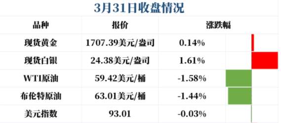 今天的黄金不简单