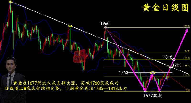 万锦晟4.19晚间黄金操作建议，黄金美盘能否上破千八？