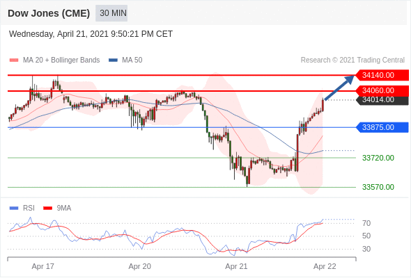 IFSMarkets|4月22日 Trading Central市场简报