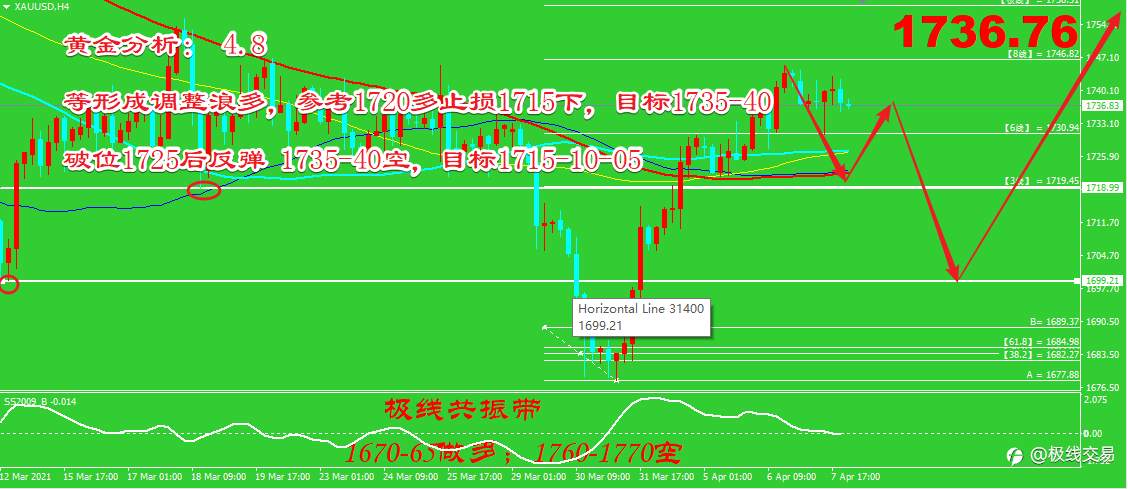 2021-4-8行情分析与策略