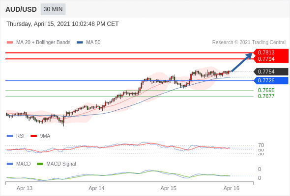 IFSMarkets|4月16日 Trading Central市场简报