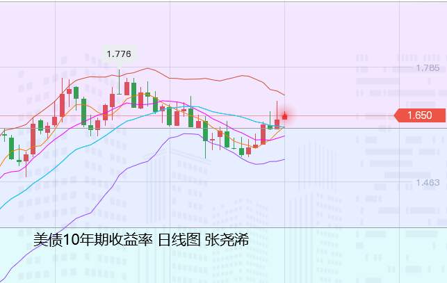 张尧浠：数据佳音连传美债持强、黄金短期仍偏回落