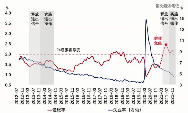 美联储什么时候减码宽松？关注这个关键节点