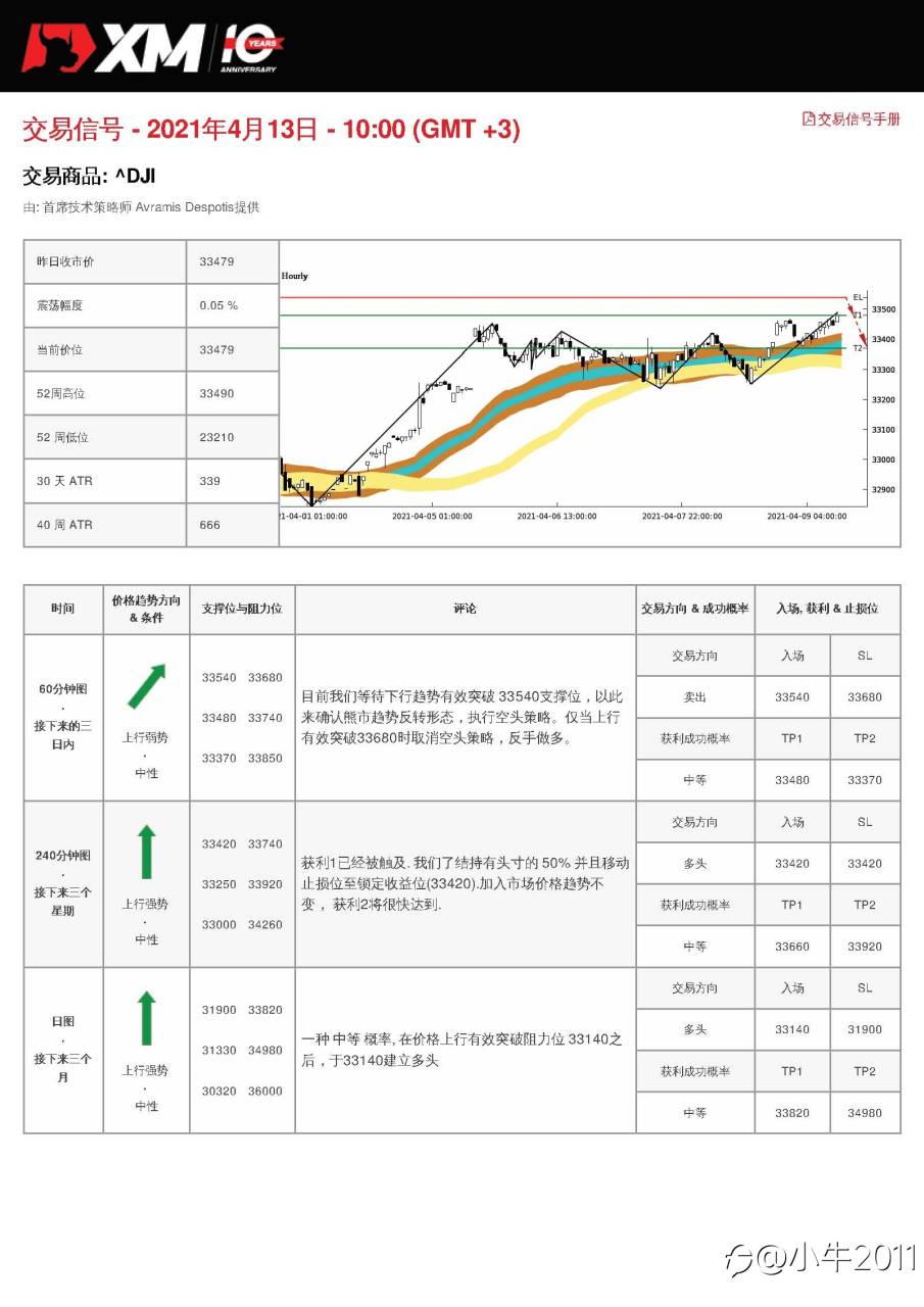 4/13交易信号-US30
