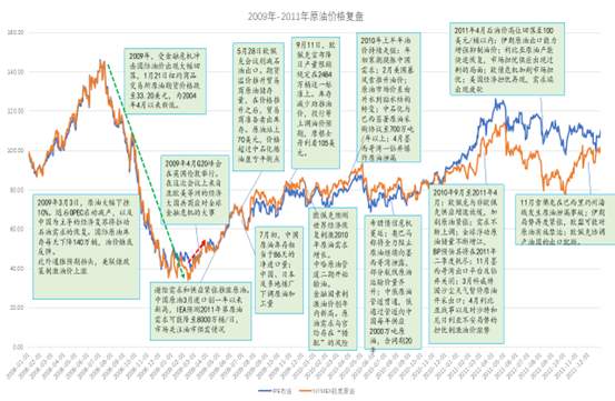 2009-2011年主要大宗商品走势复盘