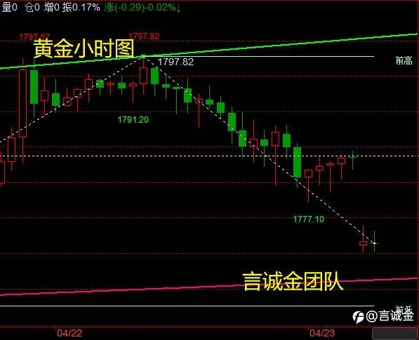 言诚金：4.23黑色星期五，早间黄金白银TD行情分析，操作策略？