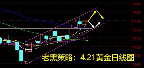 老黑策略：4.21黄金分析策略