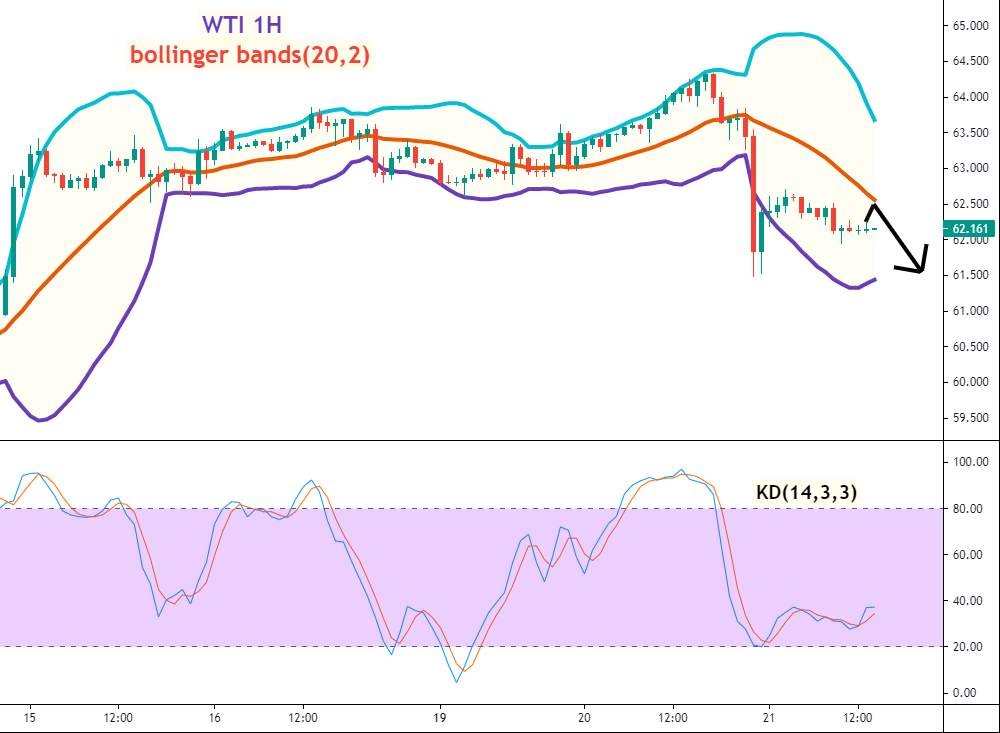 美油(WTI)/比特币(BTCUSD)走势分析及操作建议 (4月21日)