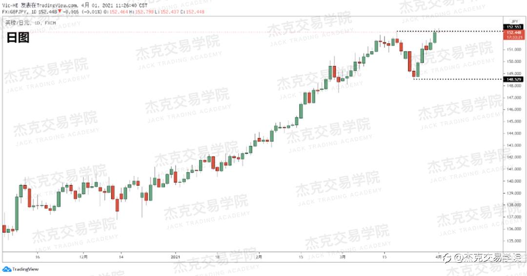 [4月1日策略]黄金/原油/英镑/欧元/美日/澳元/标普/BTC/ETH