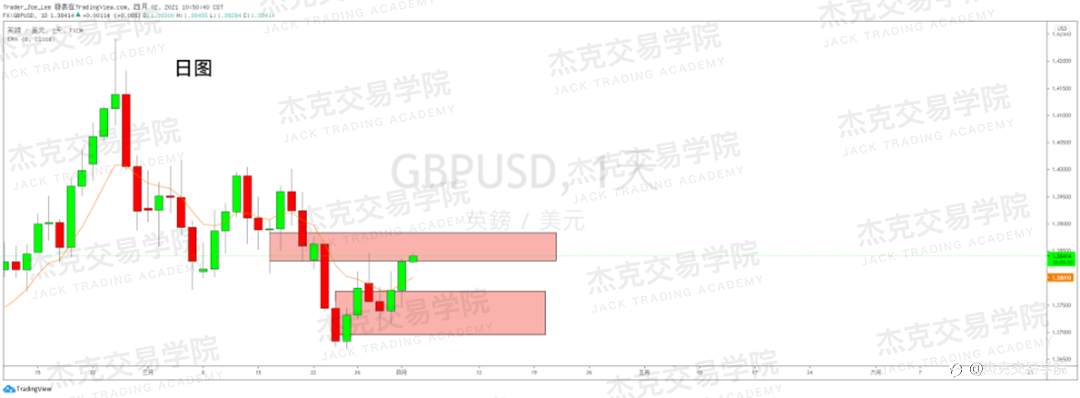 [4月2日策略]英镑/欧元/美日/澳元/BTC/ETH