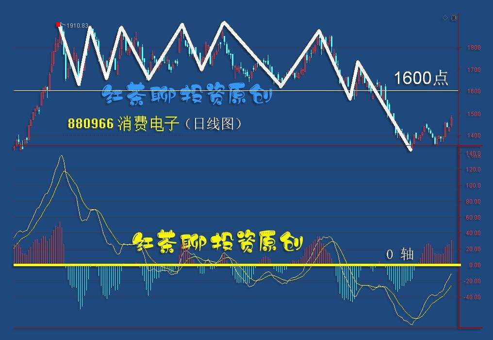 板块风云：这个板块有望迎来一轮上涨趋势