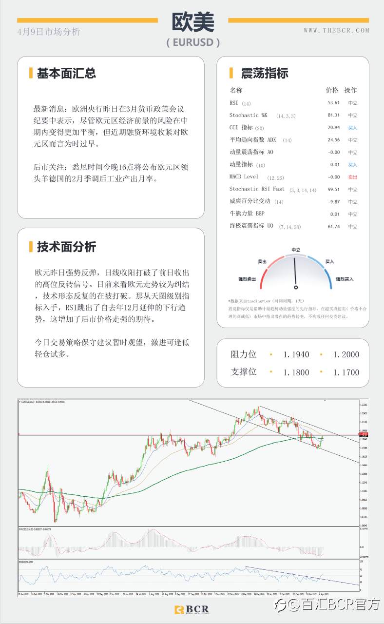 【百汇BCR今日市场分析2021.4.9】双底颈线危在旦夕，黄金多头能否如愿