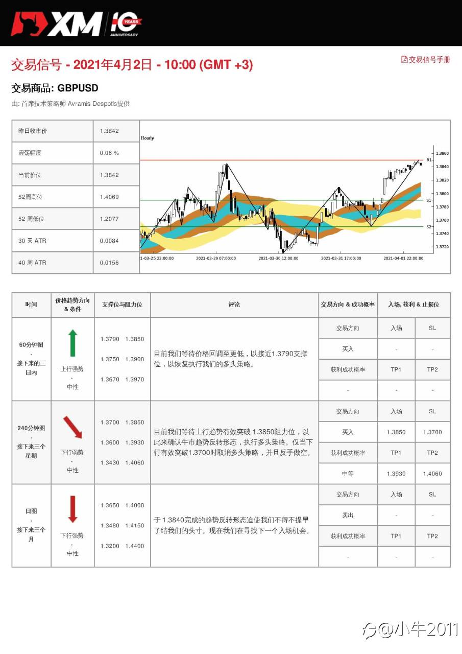4/2交易信号-GBPUSD