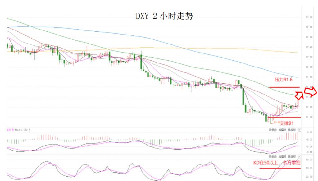 MEXGroup：大通晚报|美元指数如期反弹，但非美货币下行空间或许不会太大