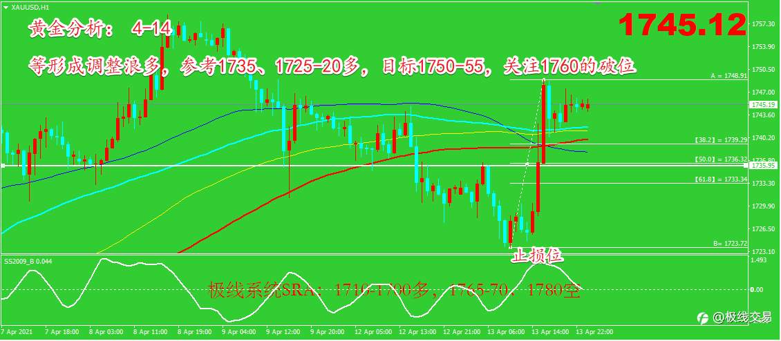 2021-4-14行情分析与策略