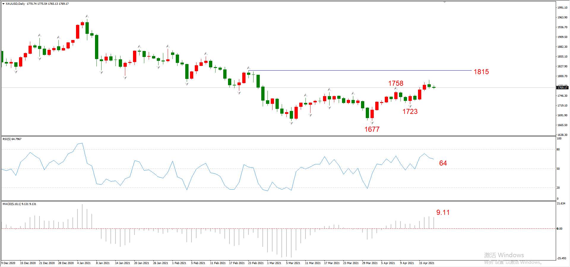 ATFX晚评0420：欧元、黄金、原油、美股，中线D1