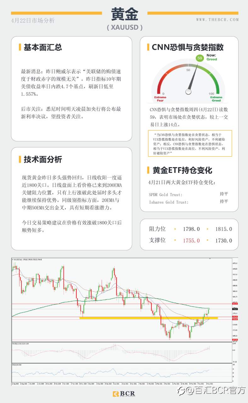 【百汇BCR今日市场分析2021.4.22】黄金挑战关键阻力，欧央行决议今晚来袭
