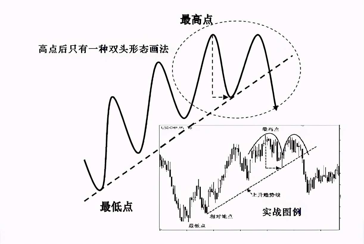 趋势拐点线画法及要领！