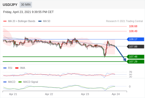 IFSMarkets|4月26日 Trading Central市场简报