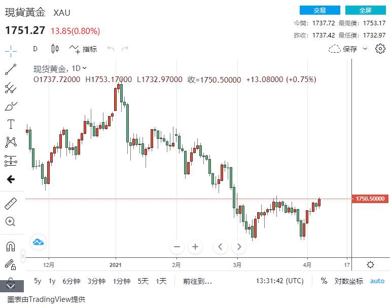 黄金技术面上攻信号“很明显”：可能很快证实双底突破……