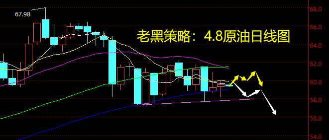 老黑策略：4.8原油分析策略