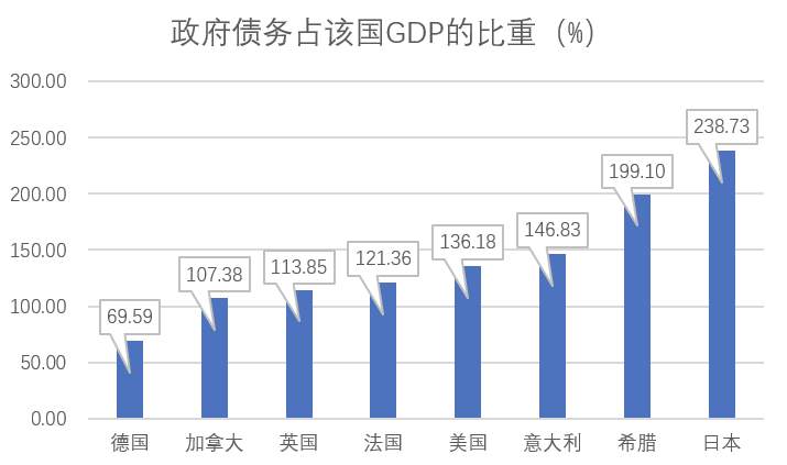 日本的负债率全球居首，为何没有发生债务危机？