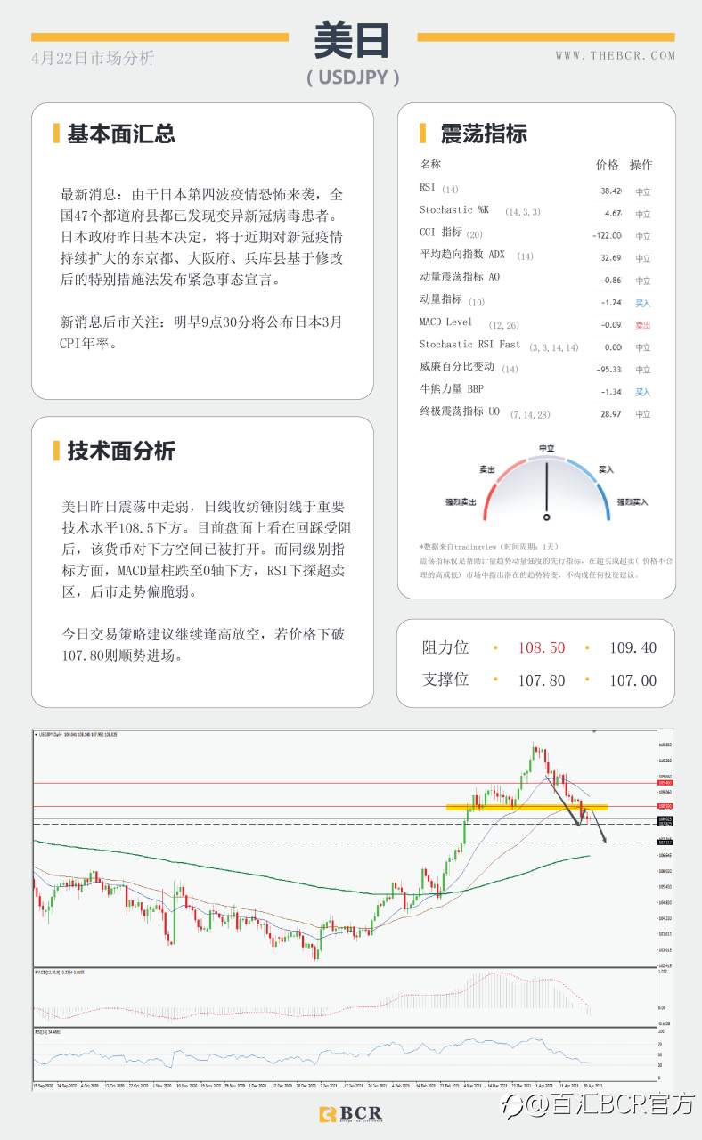 【百汇BCR今日市场分析2021.4.22】黄金挑战关键阻力，欧央行决议今晚来袭